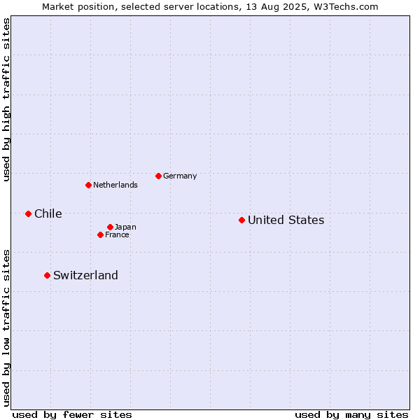 Market position of United States and territories vs. Switzerland vs. Chile