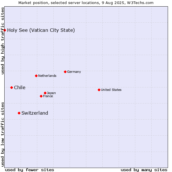 Market position of Switzerland vs. Chile vs. Holy See (Vatican City State)