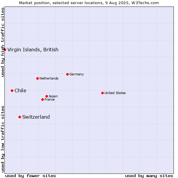 Market position of Switzerland vs. Chile vs. Virgin Islands, British