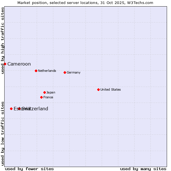 Market position of Switzerland vs. Estonia vs. Cameroon