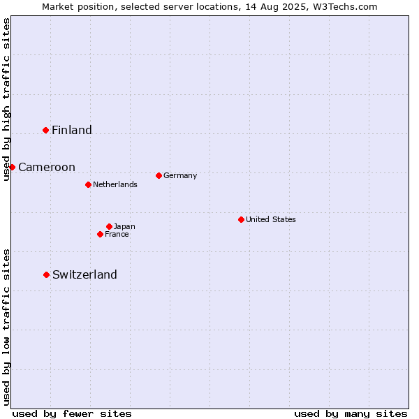 Market position of Switzerland vs. Finland vs. Cameroon