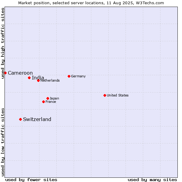 Market position of India vs. Switzerland vs. Cameroon