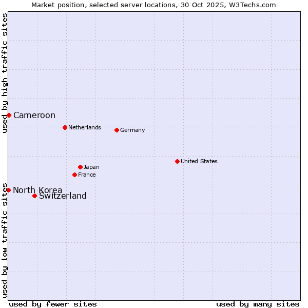 Market position of Switzerland vs. Cameroon vs. North Korea