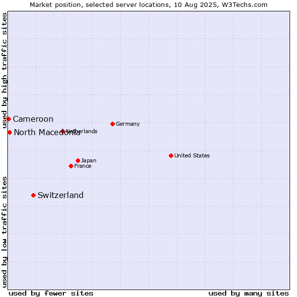 Market position of Switzerland vs. North Macedonia vs. Cameroon