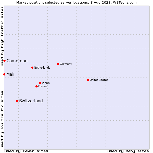 Market position of Switzerland vs. Cameroon vs. Mali