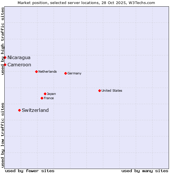 Market position of Switzerland vs. Cameroon vs. Nicaragua