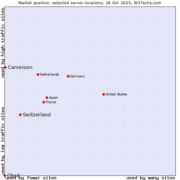 Market position of Switzerland vs. Cameroon vs. Chad