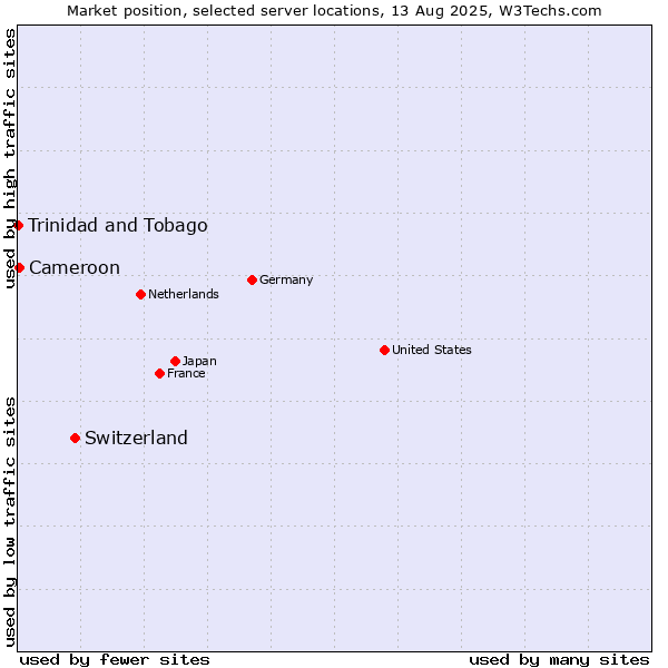 Market position of Switzerland vs. Cameroon vs. Trinidad and Tobago