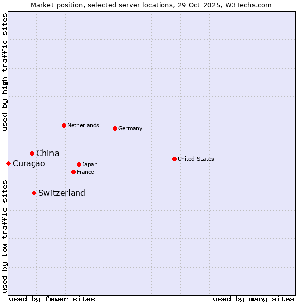 Market position of Switzerland vs. China vs. Curaçao