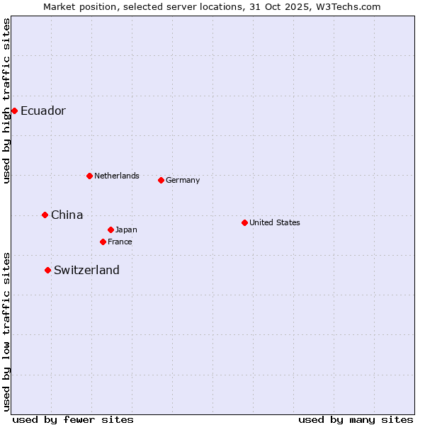 Market position of Switzerland vs. China vs. Ecuador