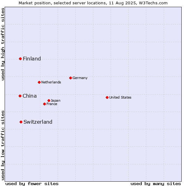 Market position of Switzerland vs. Finland vs. China