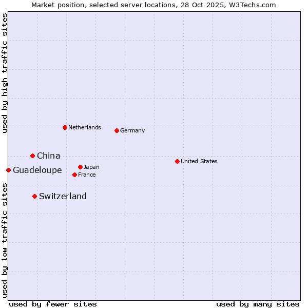 Market position of Switzerland vs. China vs. Guadeloupe