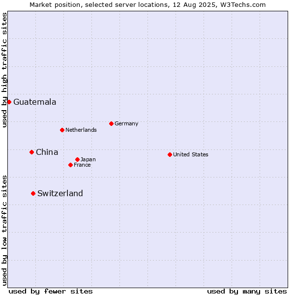 Market position of Switzerland vs. China vs. Guatemala