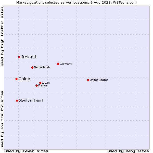 Market position of Ireland vs. Switzerland vs. China
