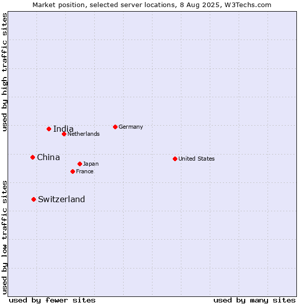 Market position of India vs. Switzerland vs. China
