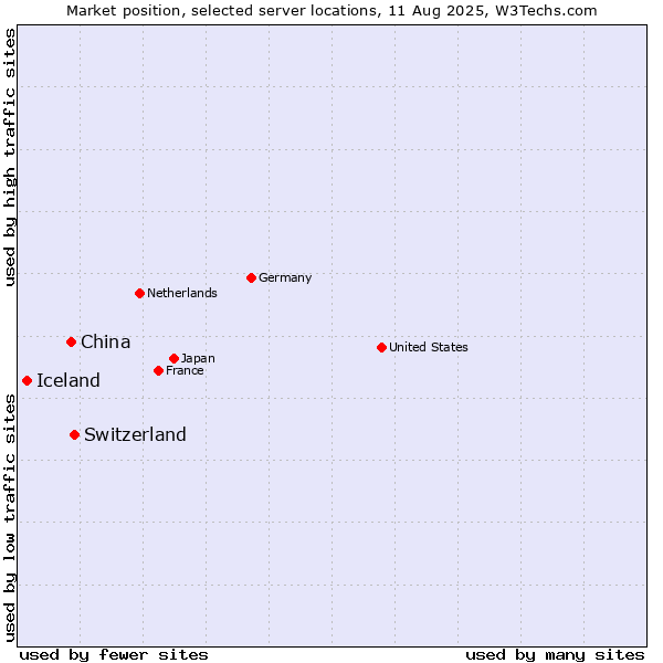 Market position of Switzerland vs. China vs. Iceland