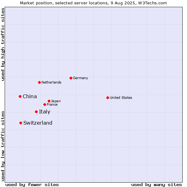 Market position of Italy vs. Switzerland vs. China