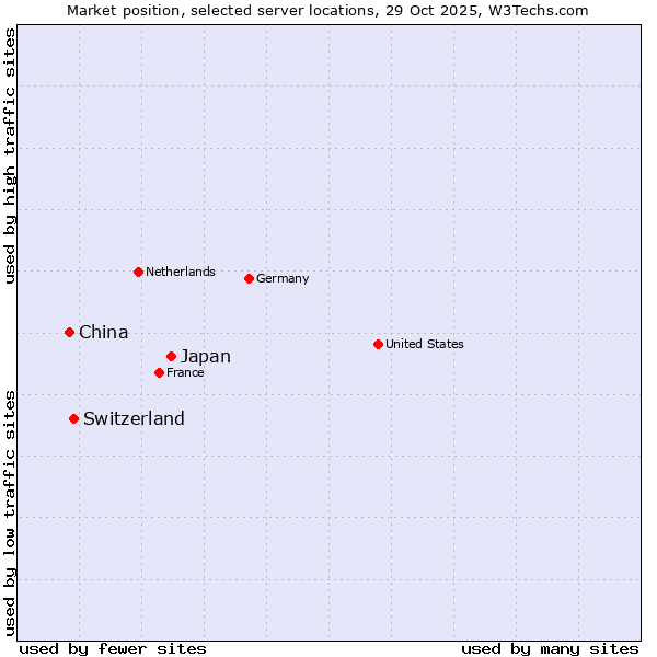 Market position of Japan vs. Switzerland vs. China