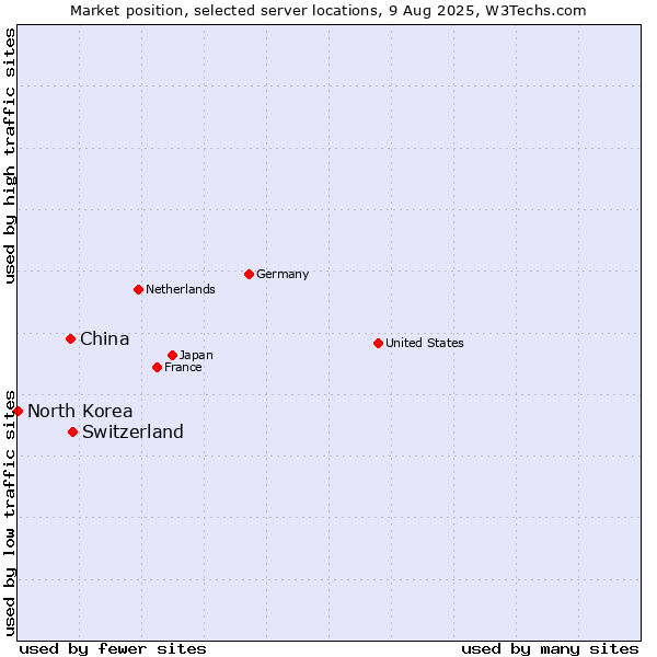 Market position of Switzerland vs. China vs. North Korea