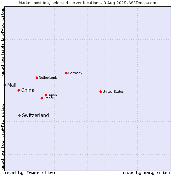 Market position of Switzerland vs. China vs. Mali