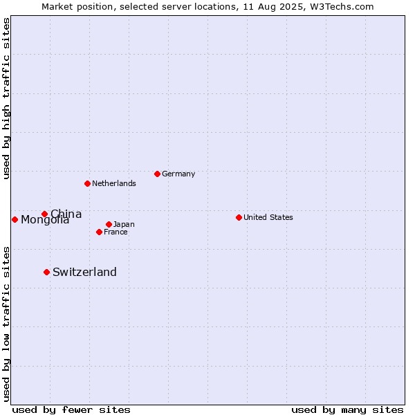 Market position of Switzerland vs. China vs. Mongolia