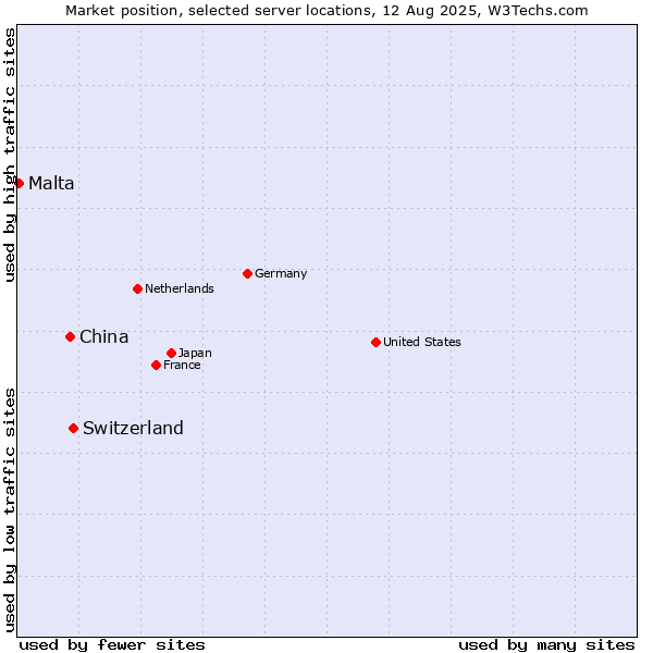 Market position of Switzerland vs. China vs. Malta