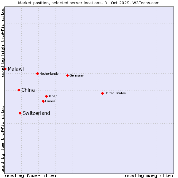 Market position of Switzerland vs. China vs. Malawi