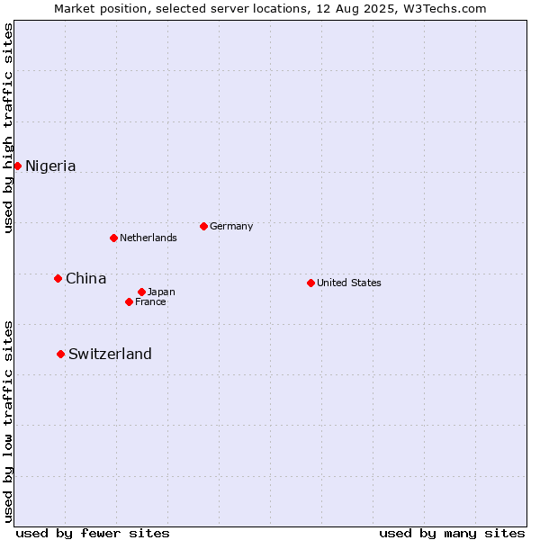 Market position of Switzerland vs. China vs. Nigeria