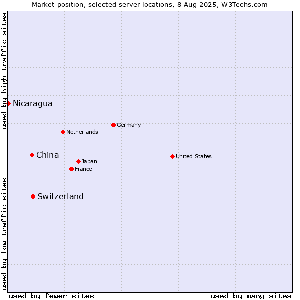 Market position of Switzerland vs. China vs. Nicaragua