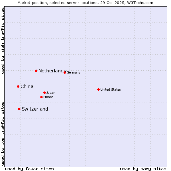 Market position of Netherlands and territories vs. Switzerland vs. China