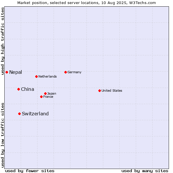 Market position of Switzerland vs. China vs. Nepal