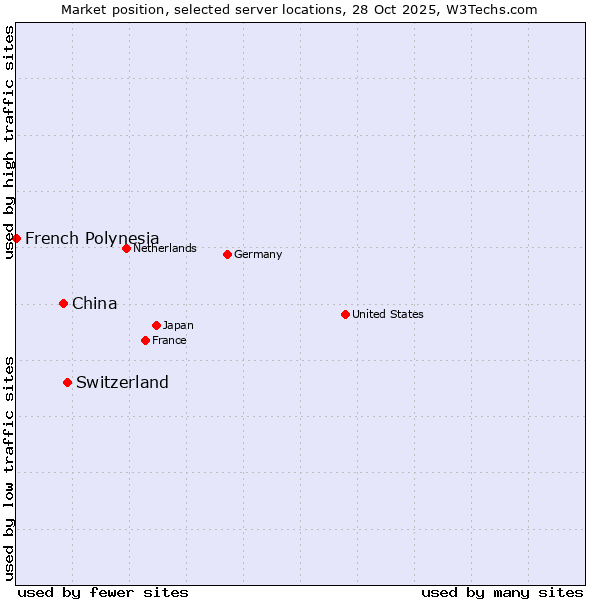 Market position of Switzerland vs. China vs. French Polynesia