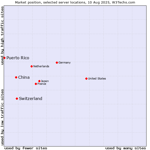 Market position of Switzerland vs. China vs. Puerto Rico