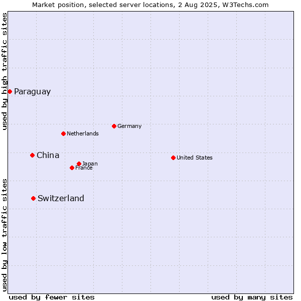 Market position of Switzerland vs. China vs. Paraguay