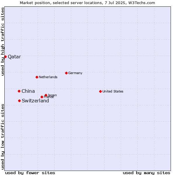 Market position of Switzerland vs. China vs. Qatar