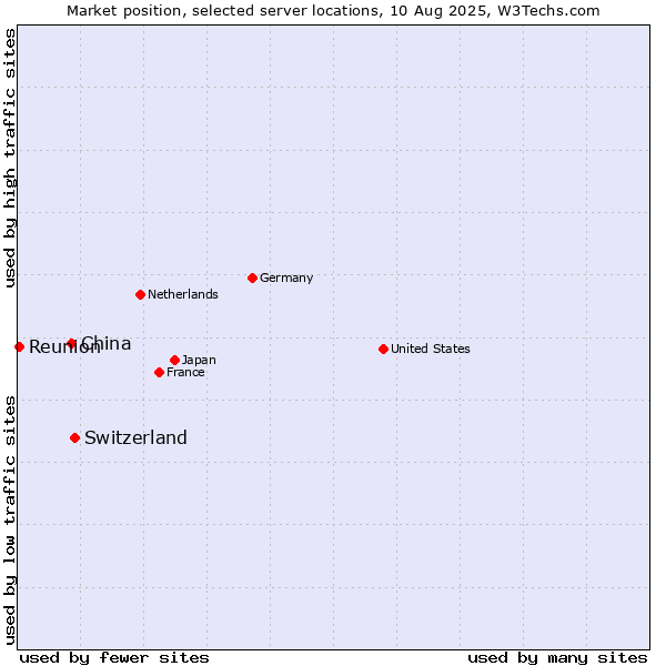 Market position of Switzerland vs. China vs. Reunion
