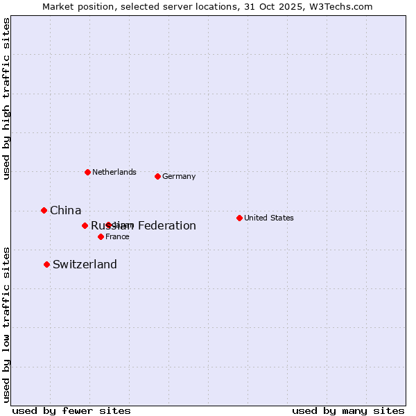 Market position of Russian Federation vs. Switzerland vs. China
