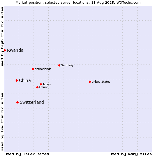 Market position of Switzerland vs. China vs. Rwanda