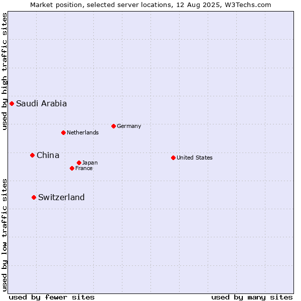 Market position of Switzerland vs. China vs. Saudi Arabia