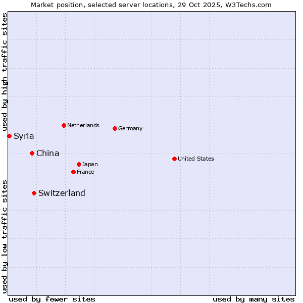 Market position of Switzerland vs. China vs. Syria