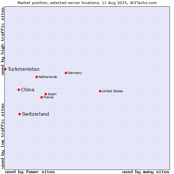 Market position of Switzerland vs. China vs. Turkmenistan
