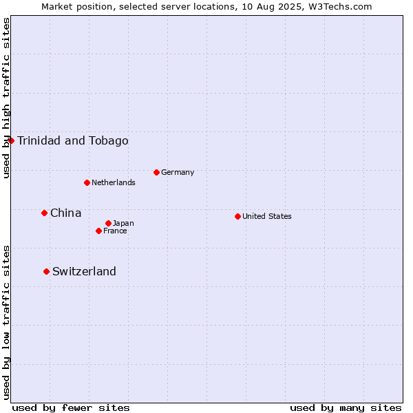 Market position of Switzerland vs. China vs. Trinidad and Tobago