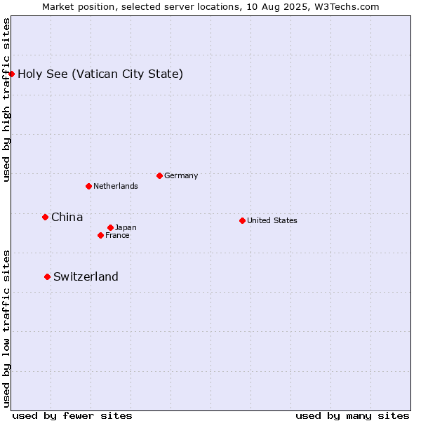 Market position of Switzerland vs. China vs. Holy See (Vatican City State)