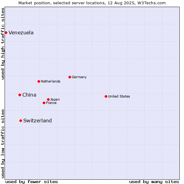 Market position of Switzerland vs. China vs. Venezuela