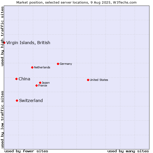 Market position of Switzerland vs. China vs. Virgin Islands, British