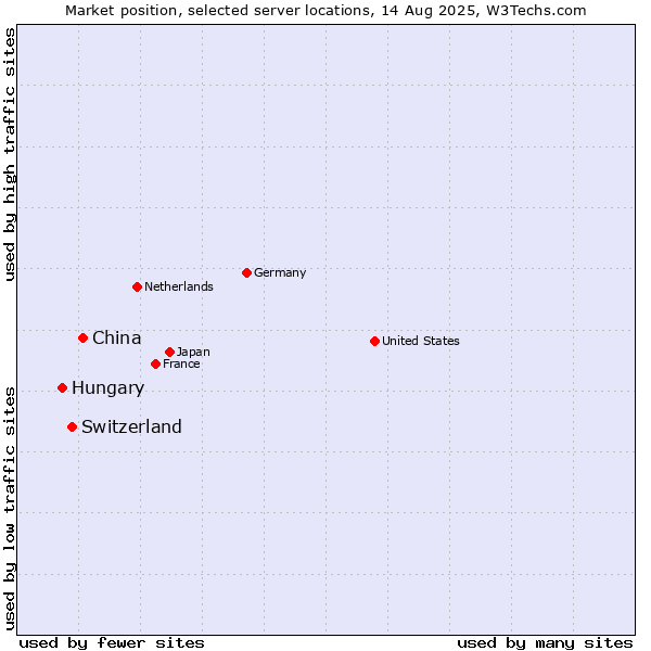 Market position of China and territories vs. Switzerland vs. Hungary