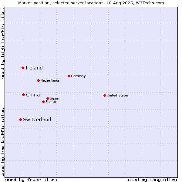 Market position of China and territories vs. Ireland vs. Switzerland