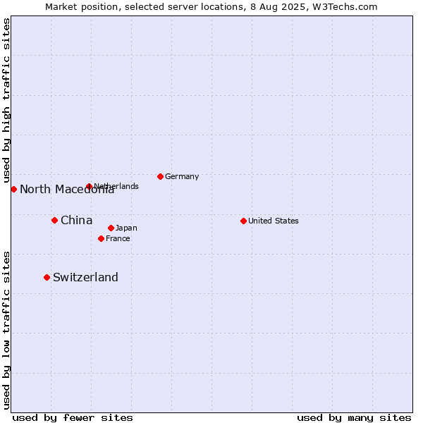 Market position of China and territories vs. Switzerland vs. North Macedonia