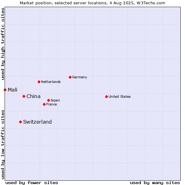 Market position of China and territories vs. Switzerland vs. Mali