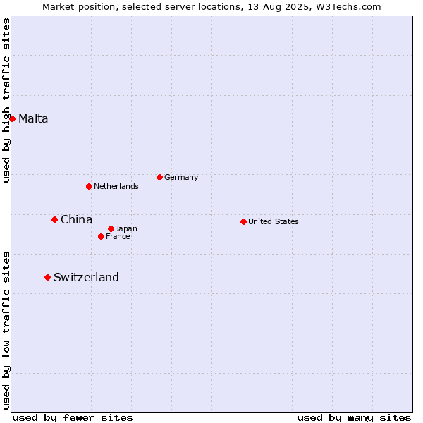 Market position of China and territories vs. Switzerland vs. Malta